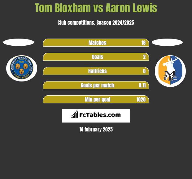 Tom Bloxham vs Aaron Lewis h2h player stats