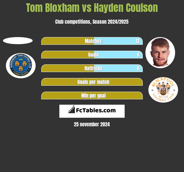 Tom Bloxham vs Hayden Coulson h2h player stats