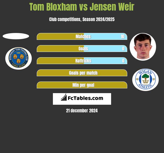 Tom Bloxham vs Jensen Weir h2h player stats