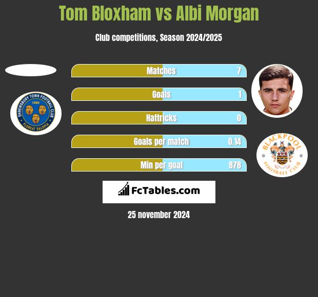 Tom Bloxham vs Albi Morgan h2h player stats