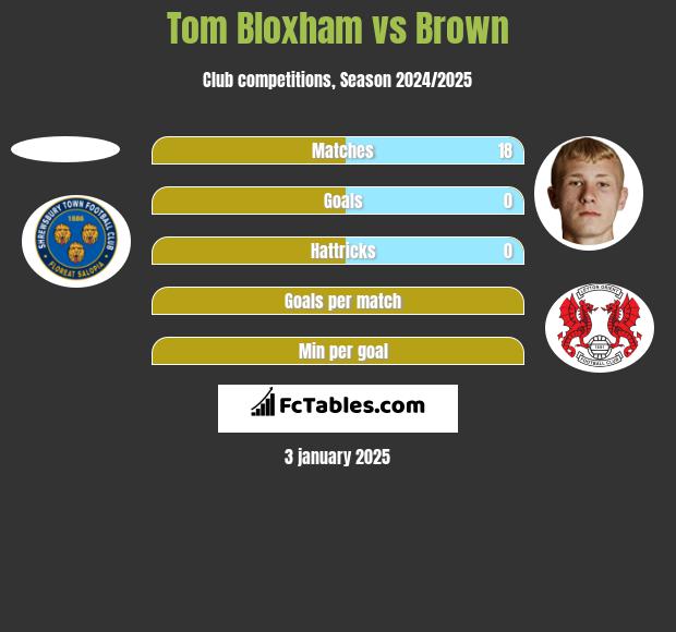 Tom Bloxham vs Brown h2h player stats