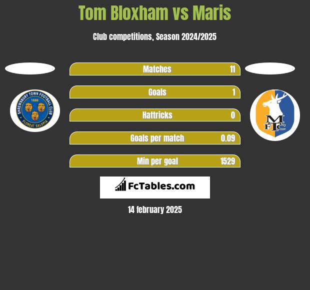 Tom Bloxham vs Maris h2h player stats