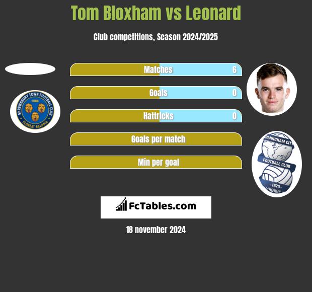 Tom Bloxham vs Leonard h2h player stats