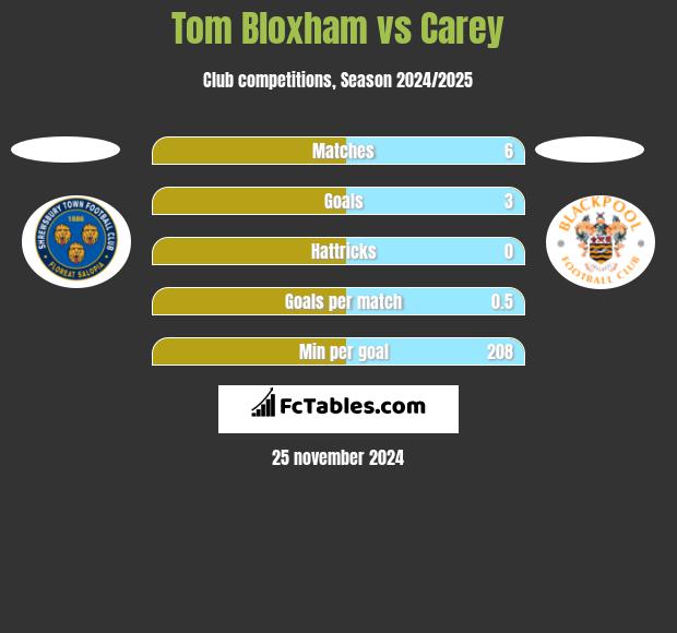 Tom Bloxham vs Carey h2h player stats