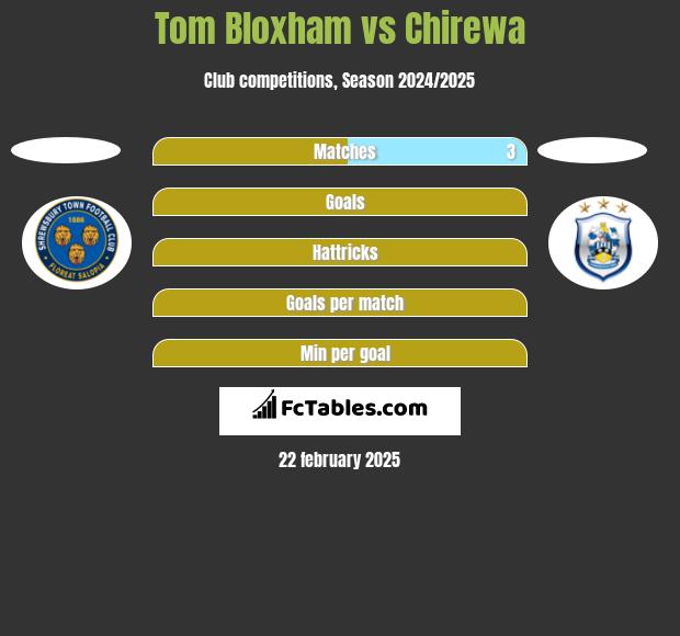 Tom Bloxham vs Chirewa h2h player stats