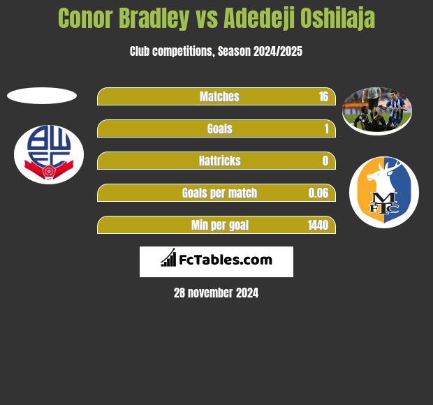 Conor Bradley vs Adedeji Oshilaja h2h player stats