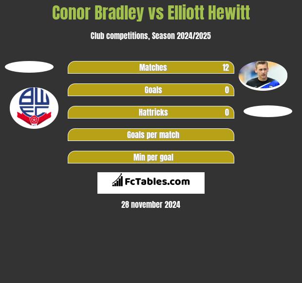 Conor Bradley vs Elliott Hewitt h2h player stats