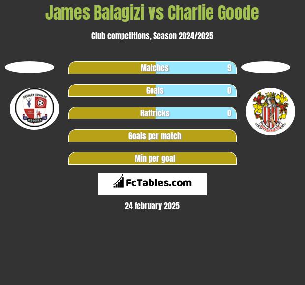 James Balagizi vs Charlie Goode h2h player stats