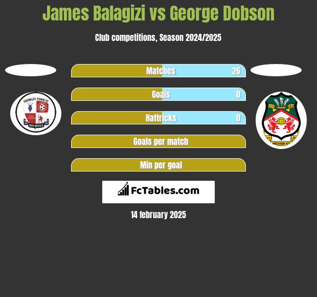 James Balagizi vs George Dobson h2h player stats