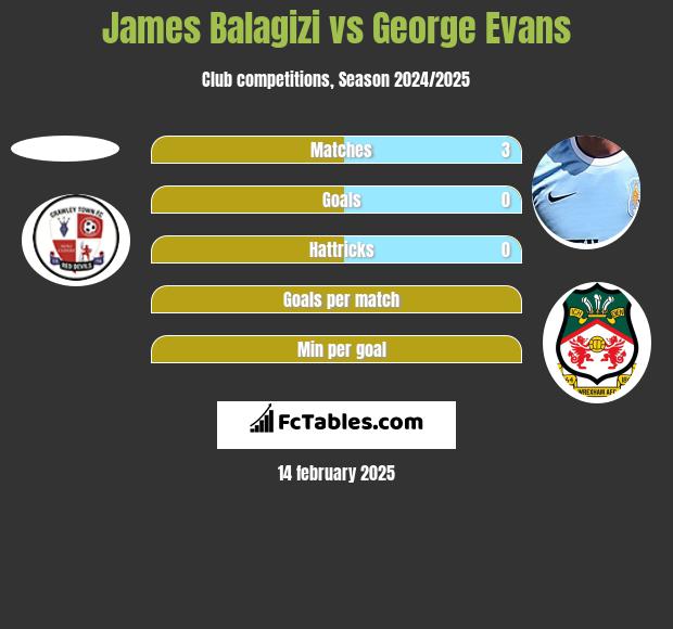 James Balagizi vs George Evans h2h player stats