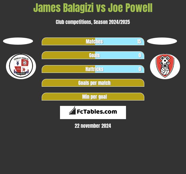 James Balagizi vs Joe Powell h2h player stats