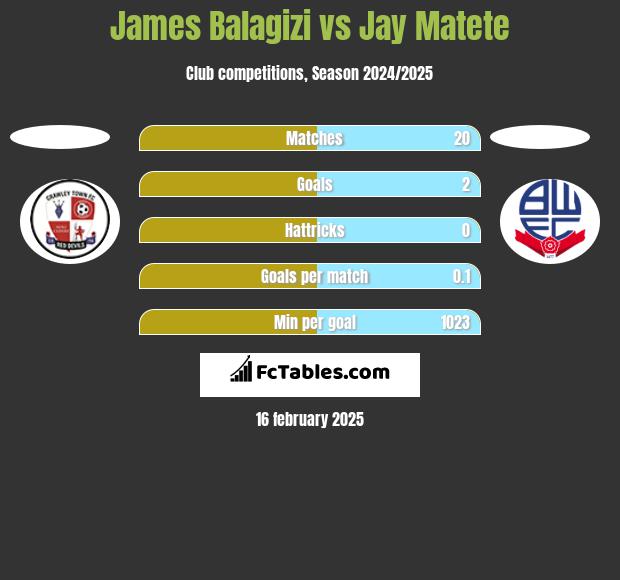 James Balagizi vs Jay Matete h2h player stats