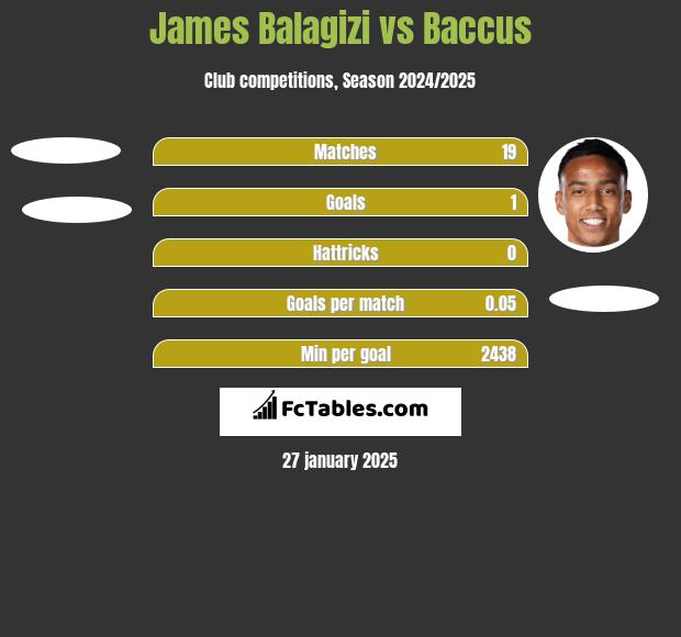 James Balagizi vs Baccus h2h player stats