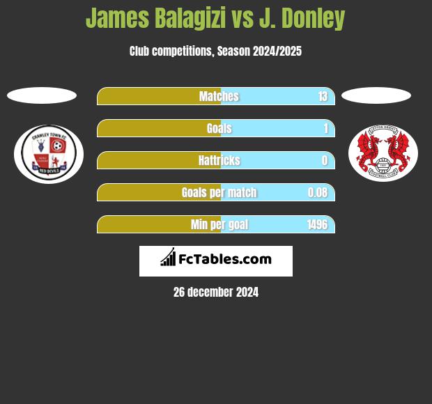 James Balagizi vs J. Donley h2h player stats