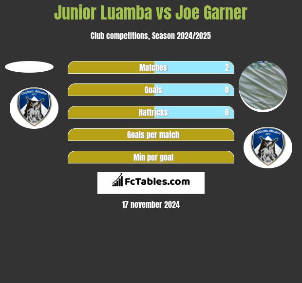 Junior Luamba vs Joe Garner h2h player stats