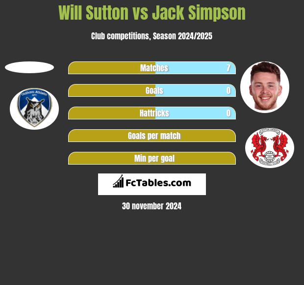 Will Sutton vs Jack Simpson h2h player stats