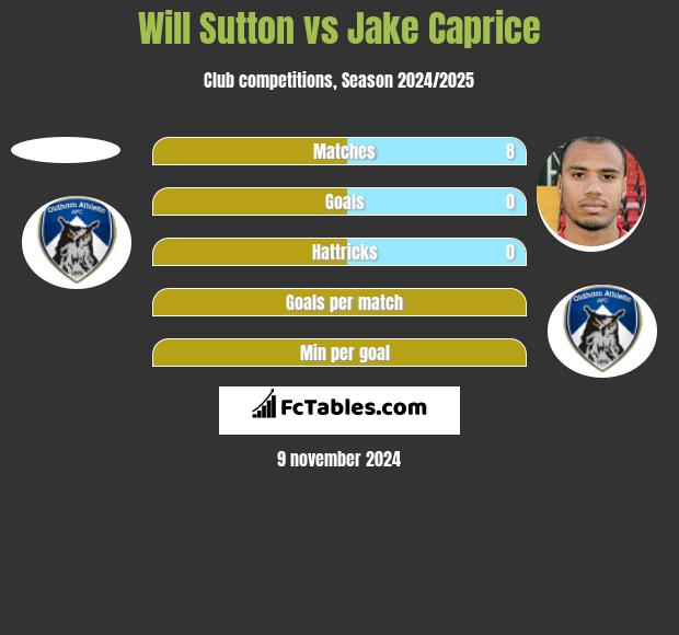 Will Sutton vs Jake Caprice h2h player stats