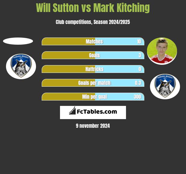 Will Sutton vs Mark Kitching h2h player stats