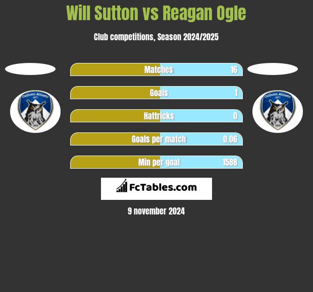 Will Sutton vs Reagan Ogle h2h player stats