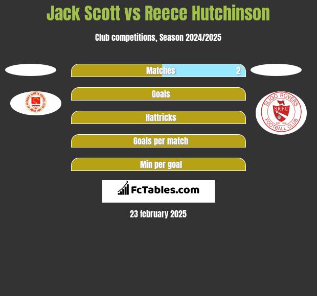 Jack Scott vs Reece Hutchinson h2h player stats