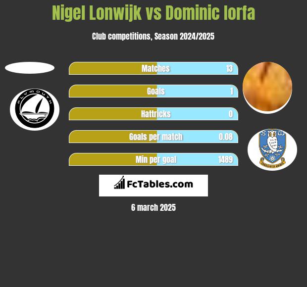 Nigel Lonwijk vs Dominic Iorfa h2h player stats