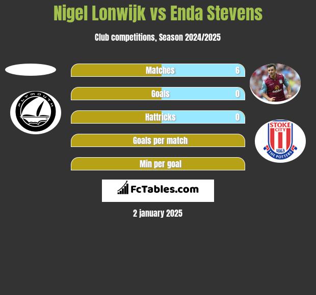 Nigel Lonwijk vs Enda Stevens h2h player stats