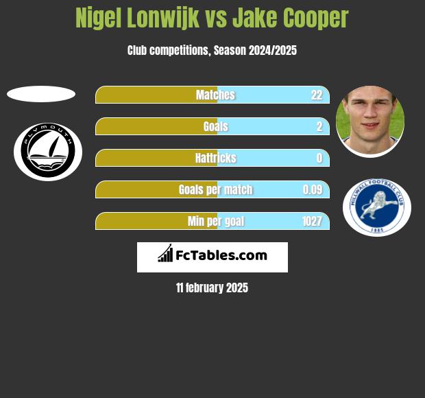 Nigel Lonwijk vs Jake Cooper h2h player stats