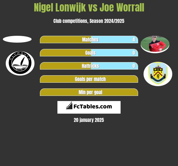 Nigel Lonwijk vs Joe Worrall h2h player stats