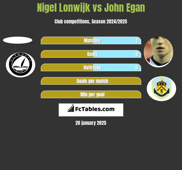 Nigel Lonwijk vs John Egan h2h player stats