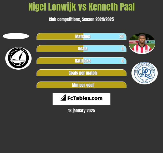 Nigel Lonwijk vs Kenneth Paal h2h player stats