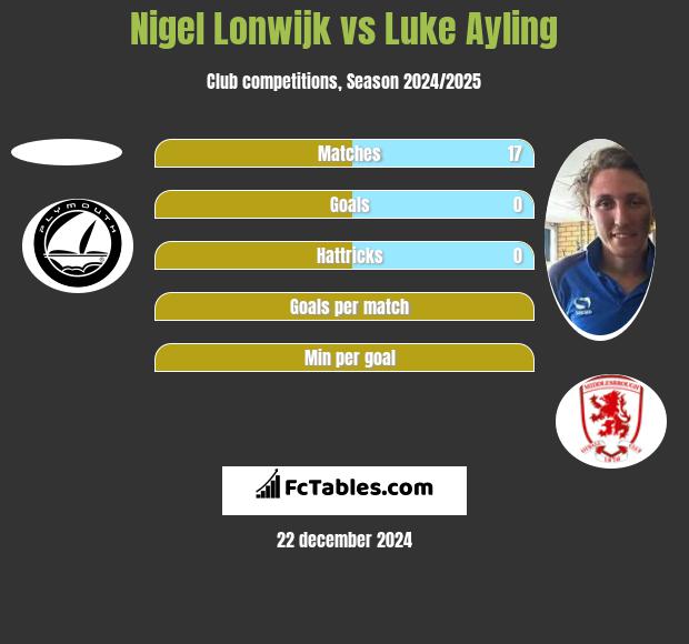 Nigel Lonwijk vs Luke Ayling h2h player stats