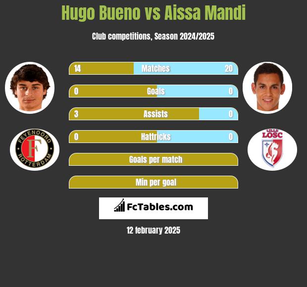 Hugo Bueno vs Aissa Mandi h2h player stats