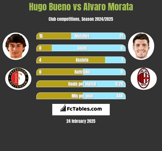 Hugo Bueno vs Alvaro Morata h2h player stats