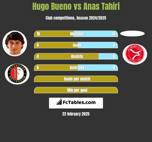 Hugo Bueno vs Anas Tahiri h2h player stats