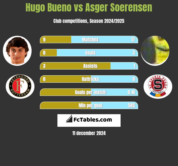 Hugo Bueno vs Asger Soerensen h2h player stats