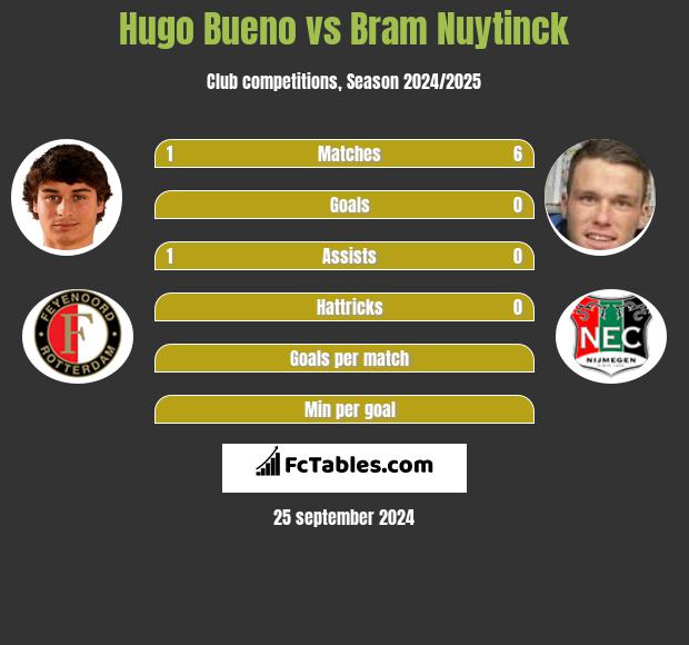 Hugo Bueno vs Bram Nuytinck h2h player stats