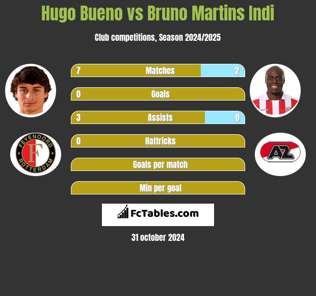 Hugo Bueno vs Bruno Martins Indi h2h player stats