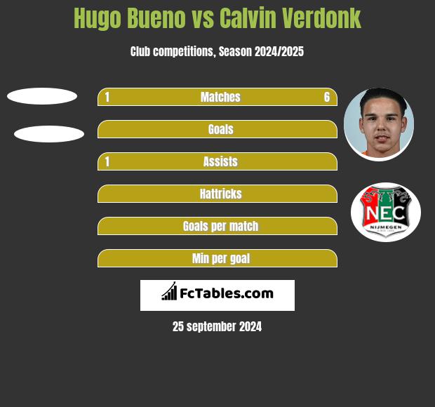 Hugo Bueno vs Calvin Verdonk h2h player stats