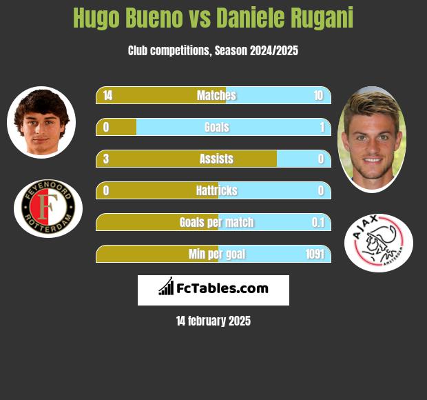 Hugo Bueno vs Daniele Rugani h2h player stats