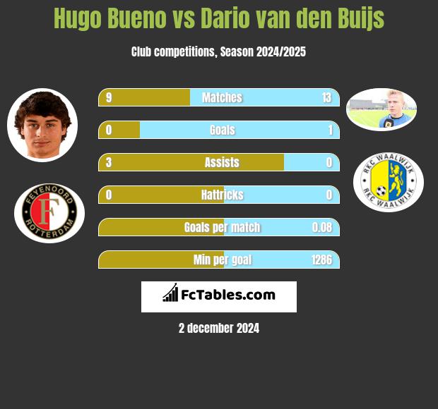 Hugo Bueno vs Dario van den Buijs h2h player stats