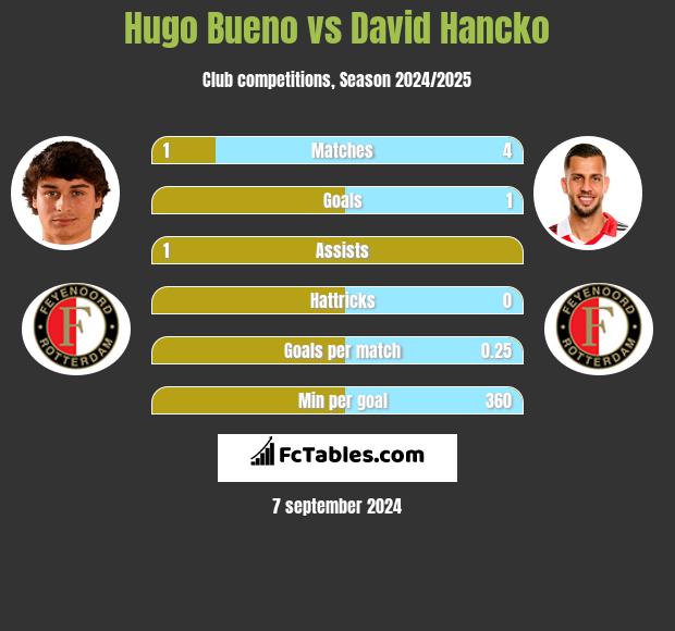 Hugo Bueno vs David Hancko h2h player stats