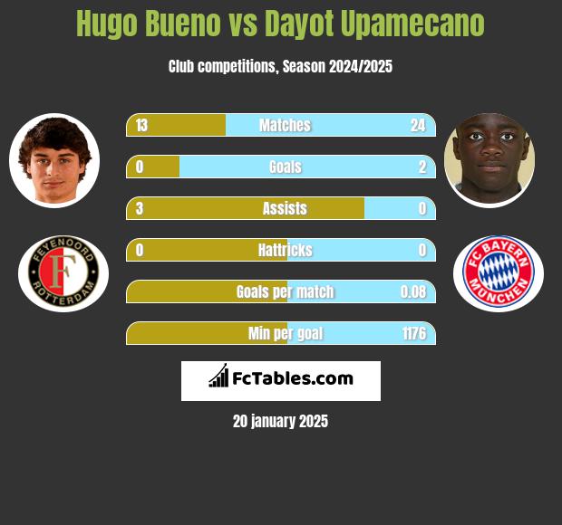 Hugo Bueno vs Dayot Upamecano h2h player stats