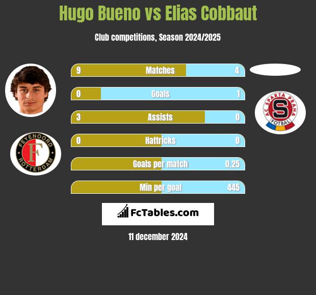 Hugo Bueno vs Elias Cobbaut h2h player stats