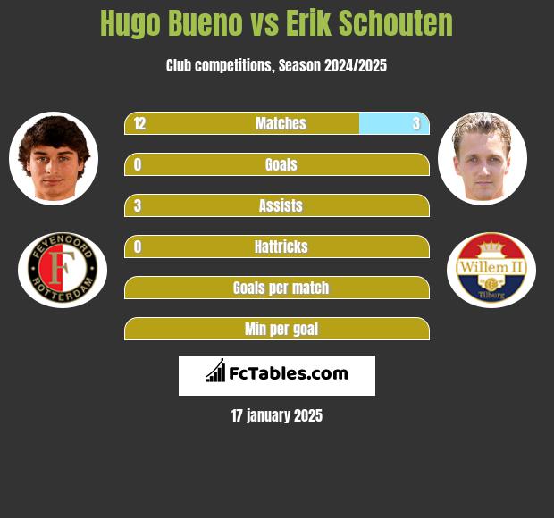 Hugo Bueno vs Erik Schouten h2h player stats