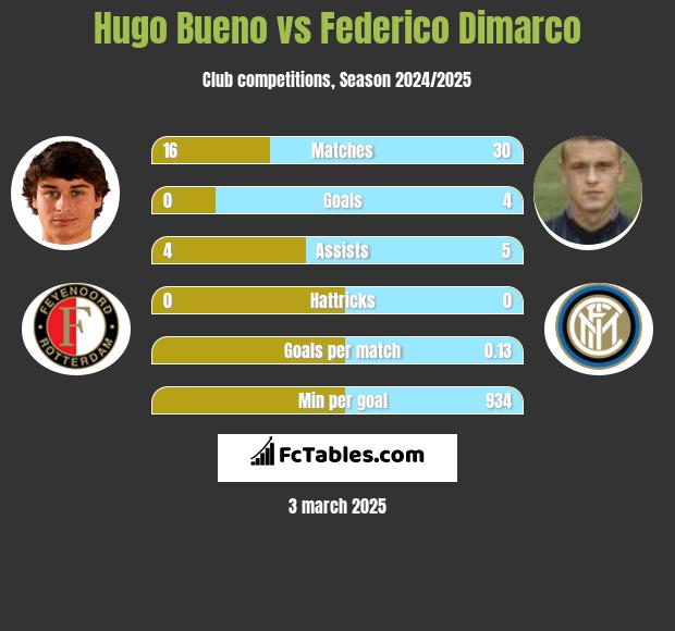 Hugo Bueno vs Federico Dimarco h2h player stats