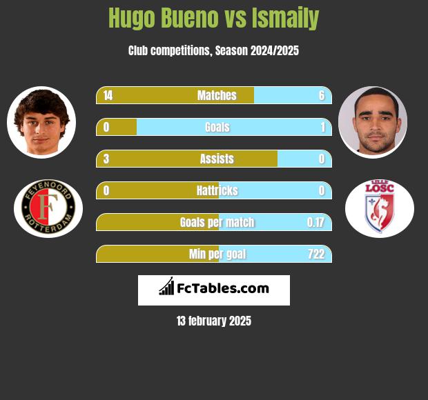 Hugo Bueno vs Ismaily h2h player stats