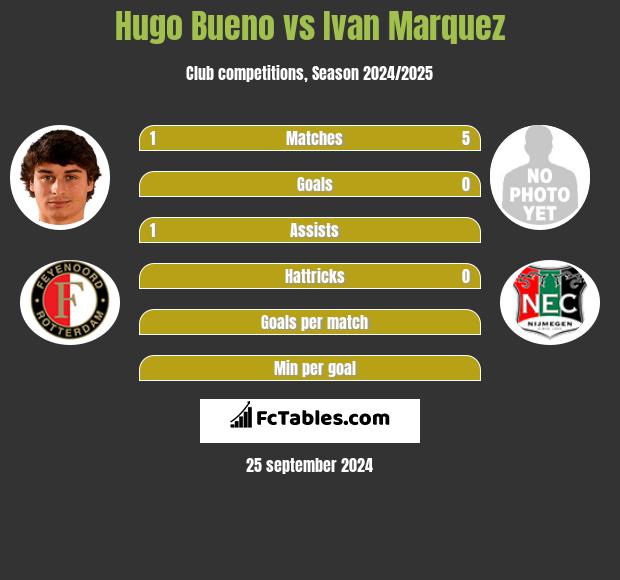 Hugo Bueno vs Ivan Marquez h2h player stats