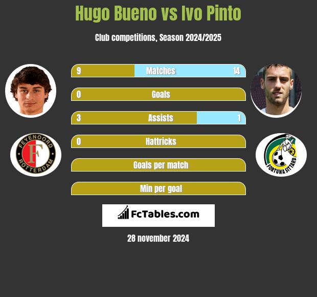 Hugo Bueno vs Ivo Pinto h2h player stats