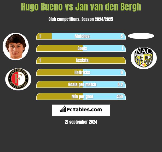 Hugo Bueno vs Jan van den Bergh h2h player stats