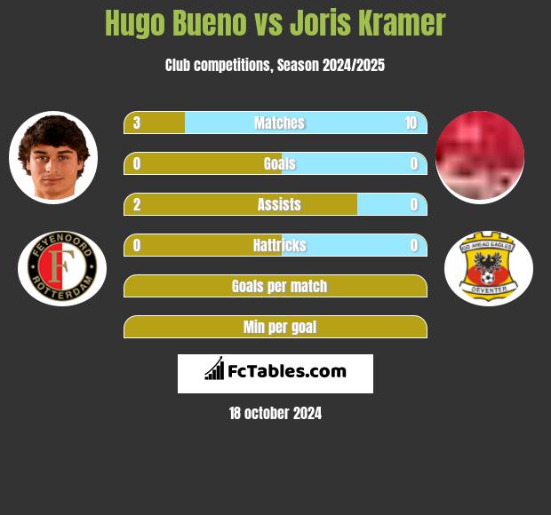 Hugo Bueno vs Joris Kramer h2h player stats